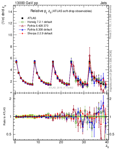 Plot of softdrop.zg in 13000 GeV pp collisions