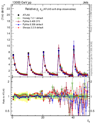 Plot of softdrop.zg in 13000 GeV pp collisions