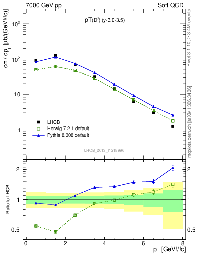 Plot of D0.pt in 7000 GeV pp collisions