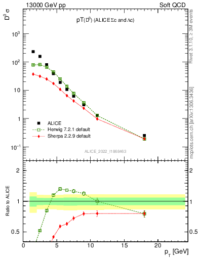 Plot of D0.pt in 13000 GeV pp collisions