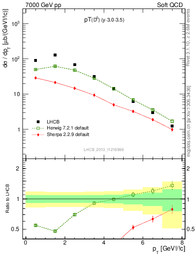 Plot of D0.pt in 7000 GeV pp collisions