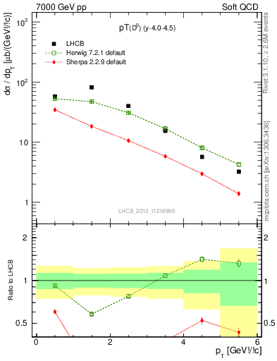 Plot of D0.pt in 7000 GeV pp collisions