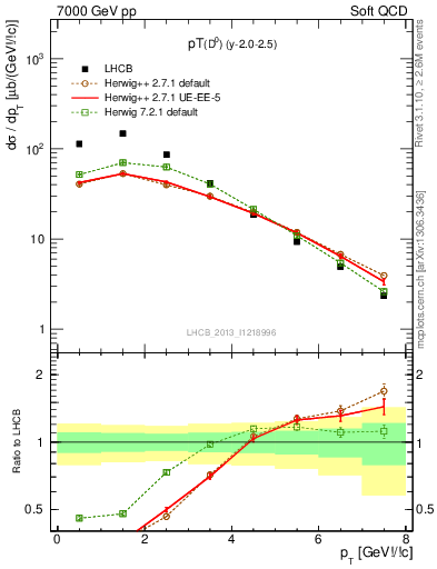 Plot of D0.pt in 7000 GeV pp collisions