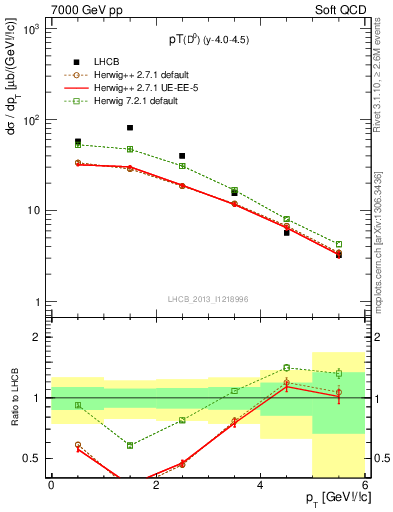 Plot of D0.pt in 7000 GeV pp collisions