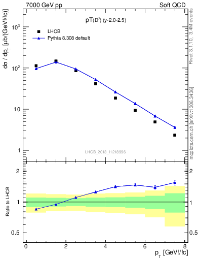 Plot of D0.pt in 7000 GeV pp collisions