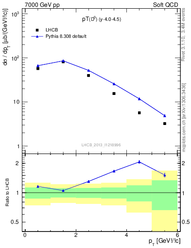 Plot of D0.pt in 7000 GeV pp collisions