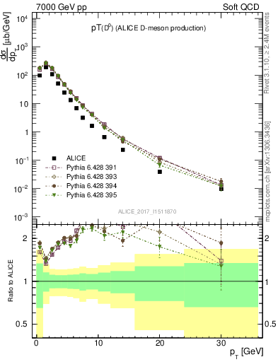 Plot of D0.pt in 7000 GeV pp collisions