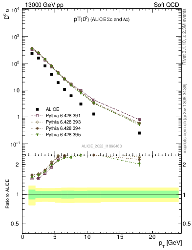 Plot of D0.pt in 13000 GeV pp collisions