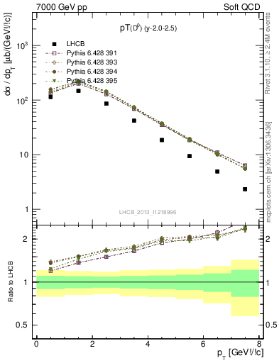 Plot of D0.pt in 7000 GeV pp collisions