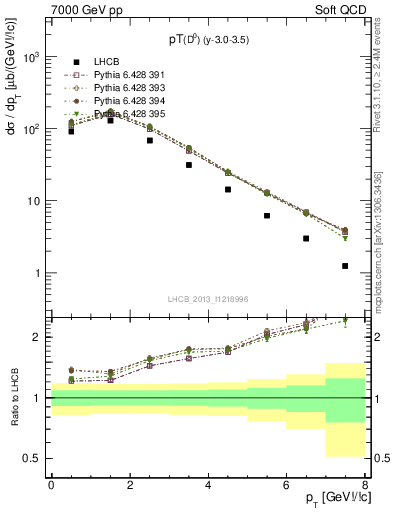 Plot of D0.pt in 7000 GeV pp collisions