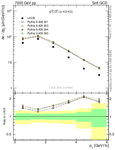 Plot of D0.pt in 7000 GeV pp collisions