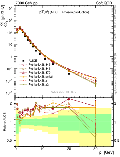 Plot of D0.pt in 7000 GeV pp collisions