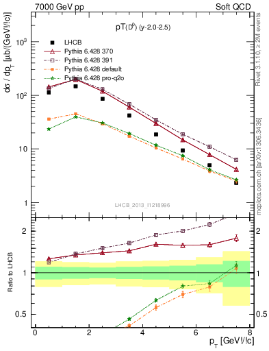 Plot of D0.pt in 7000 GeV pp collisions