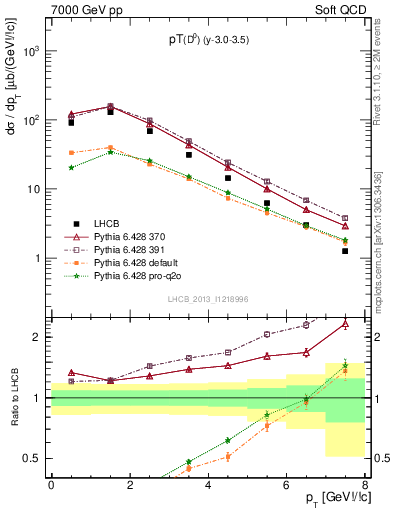 Plot of D0.pt in 7000 GeV pp collisions