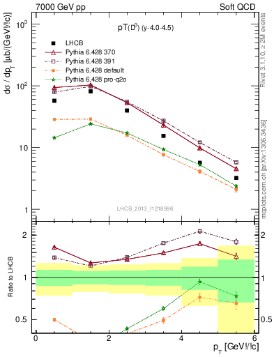 Plot of D0.pt in 7000 GeV pp collisions