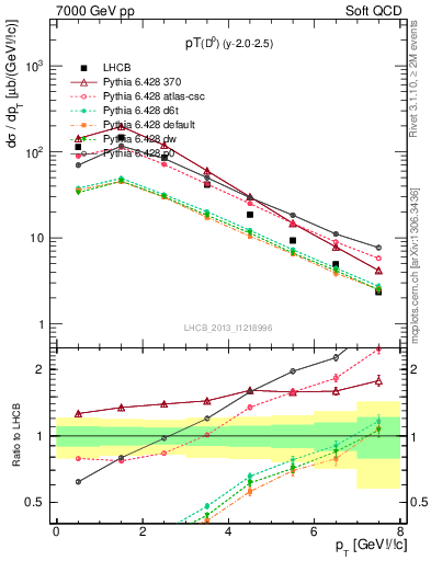 Plot of D0.pt in 7000 GeV pp collisions