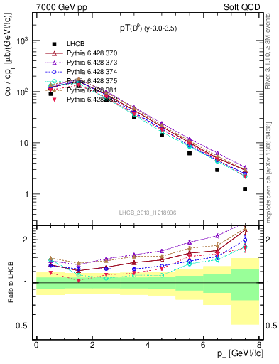 Plot of D0.pt in 7000 GeV pp collisions