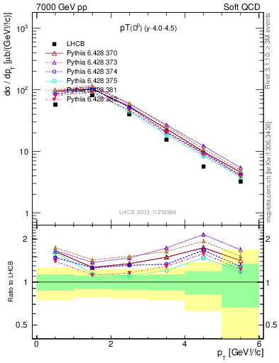 Plot of D0.pt in 7000 GeV pp collisions