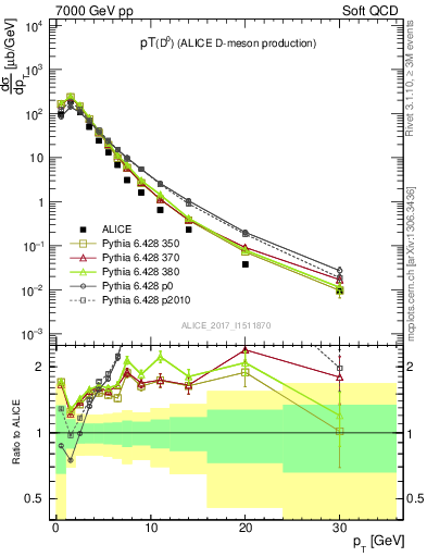 Plot of D0.pt in 7000 GeV pp collisions