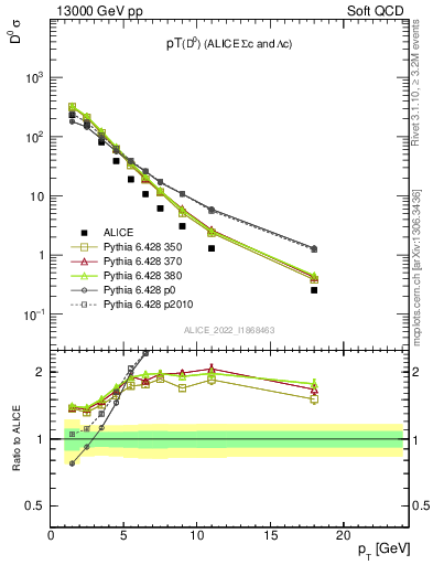 Plot of D0.pt in 13000 GeV pp collisions