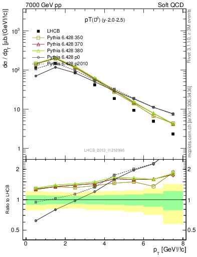 Plot of D0.pt in 7000 GeV pp collisions