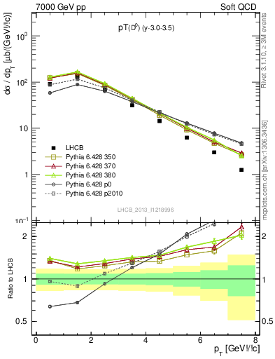 Plot of D0.pt in 7000 GeV pp collisions