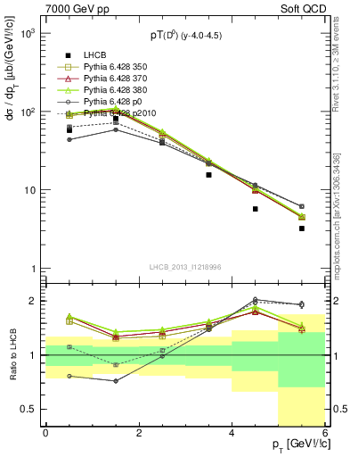 Plot of D0.pt in 7000 GeV pp collisions