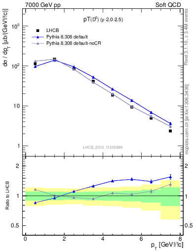 Plot of D0.pt in 7000 GeV pp collisions