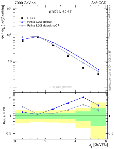 Plot of D0.pt in 7000 GeV pp collisions