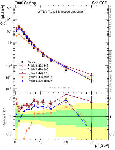 Plot of D0.pt in 7000 GeV pp collisions