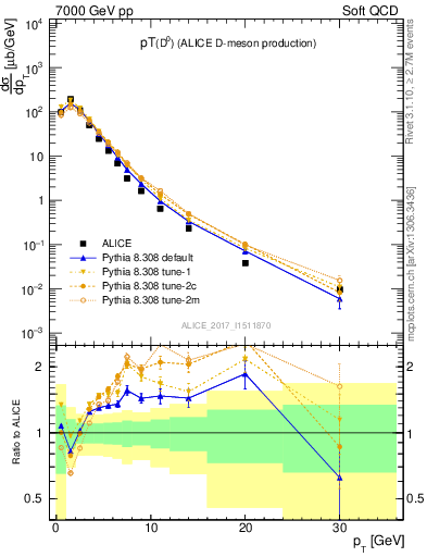 Plot of D0.pt in 7000 GeV pp collisions