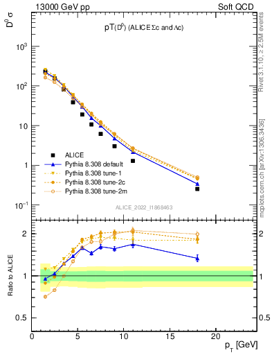 Plot of D0.pt in 13000 GeV pp collisions