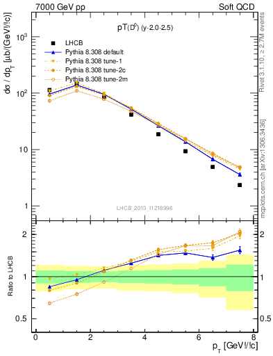 Plot of D0.pt in 7000 GeV pp collisions