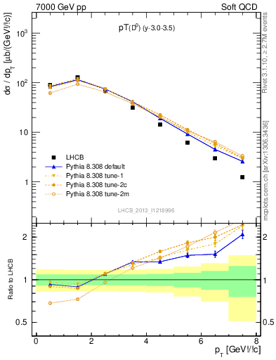 Plot of D0.pt in 7000 GeV pp collisions