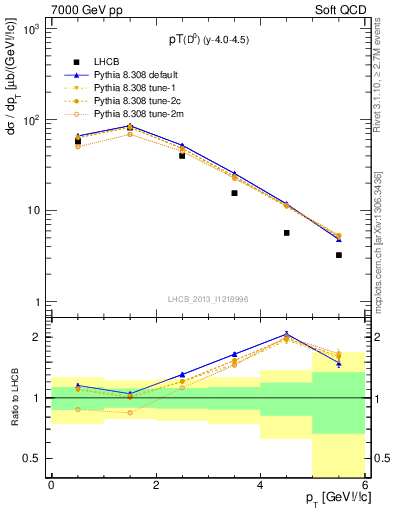 Plot of D0.pt in 7000 GeV pp collisions