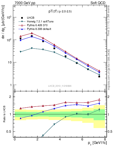 Plot of D0.pt in 7000 GeV pp collisions