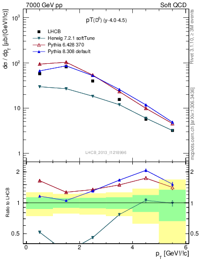 Plot of D0.pt in 7000 GeV pp collisions