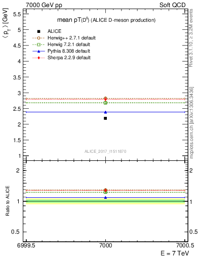 Plot of D0.pt.mean in 7000 GeV pp collisions