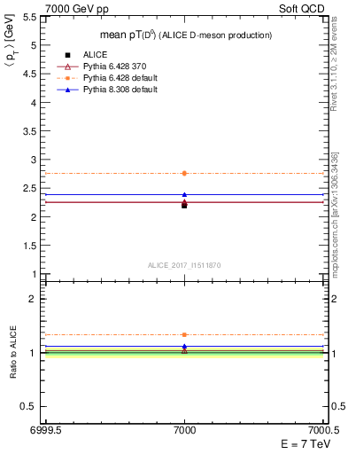 Plot of D0.pt.mean in 7000 GeV pp collisions