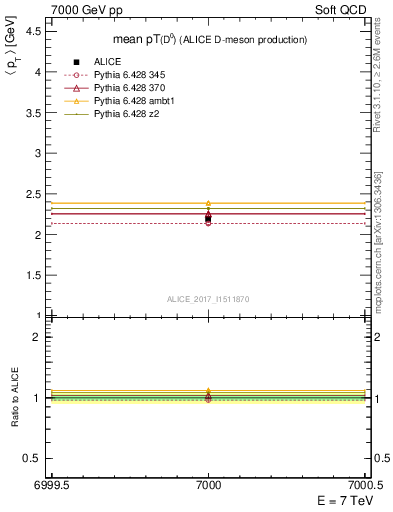 Plot of D0.pt.mean in 7000 GeV pp collisions