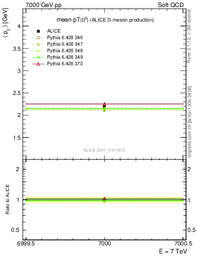 Plot of D0.pt.mean in 7000 GeV pp collisions