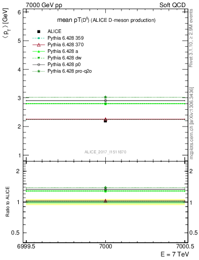 Plot of D0.pt.mean in 7000 GeV pp collisions