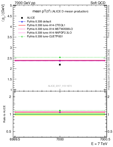 Plot of D0.pt.mean in 7000 GeV pp collisions