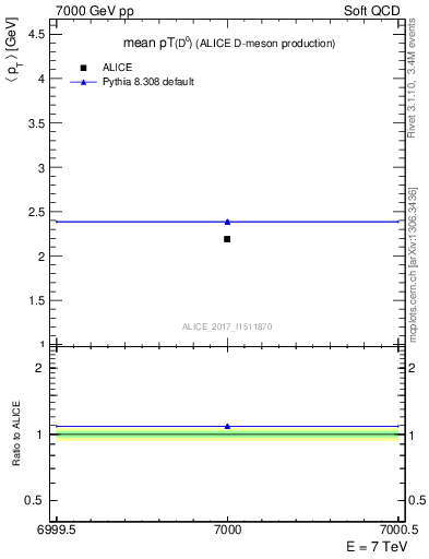 Plot of D0.pt.mean in 7000 GeV pp collisions