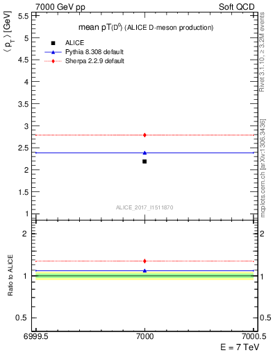 Plot of D0.pt.mean in 7000 GeV pp collisions