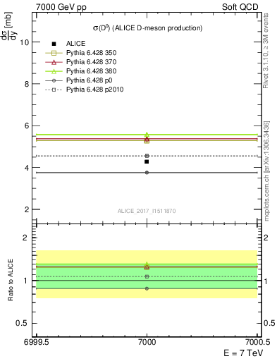 Plot of D0.sigma in 7000 GeV pp collisions