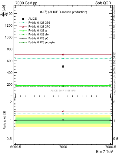 Plot of D0.sigma in 7000 GeV pp collisions