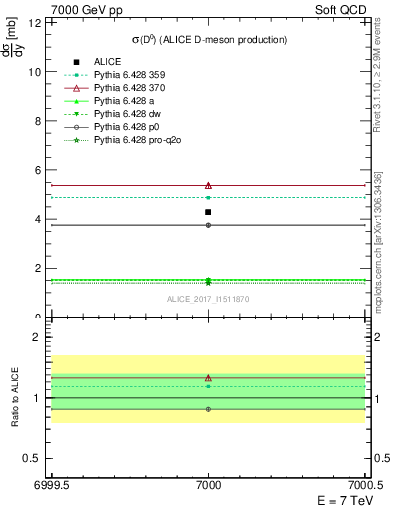 Plot of D0.sigma in 7000 GeV pp collisions