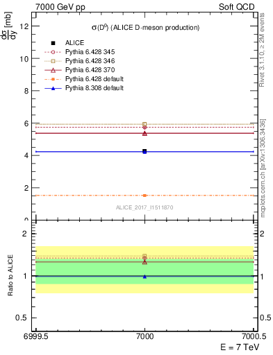 Plot of D0.sigma in 7000 GeV pp collisions