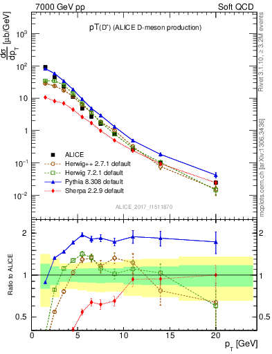 Plot of Dp.pt in 7000 GeV pp collisions